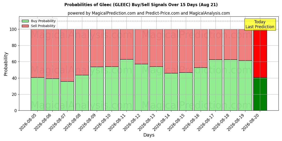 Probabilities of Gleec (GLEEC) Buy/Sell Signals Using Several AI Models Over 5 Days (21 Aug) 