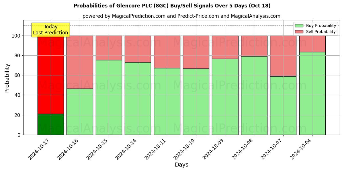 Probabilities of Glencore PLC (8GC) Buy/Sell Signals Using Several AI Models Over 5 Days (18 Oct) 