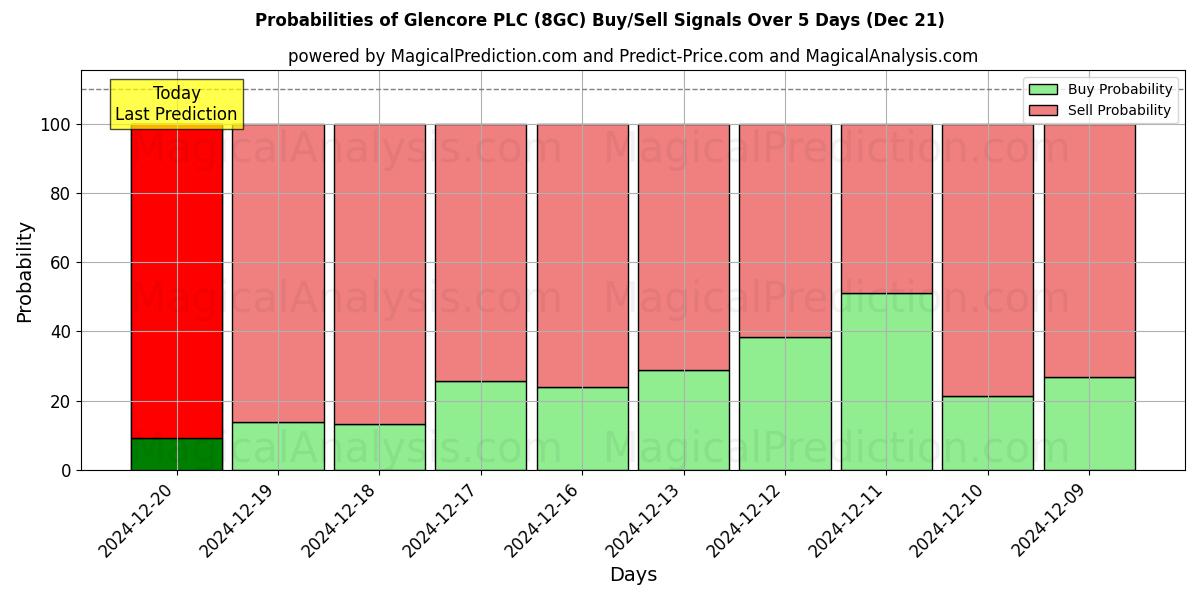 Probabilities of Glencore PLC (8GC) Buy/Sell Signals Using Several AI Models Over 5 Days (21 Dec) 