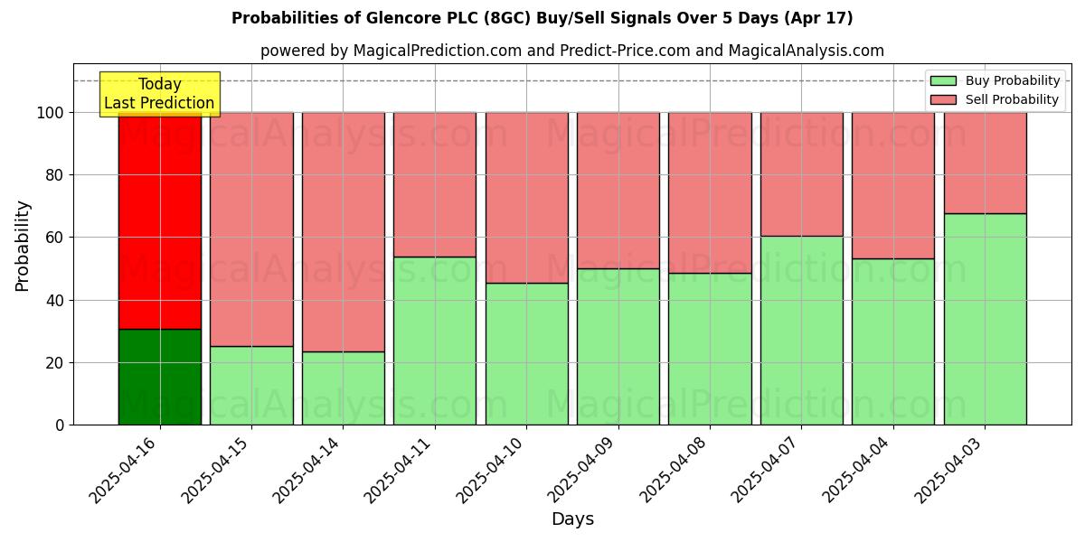 Probabilities of Glencore PLC (8GC) Buy/Sell Signals Using Several AI Models Over 5 Days (17 Apr) 
