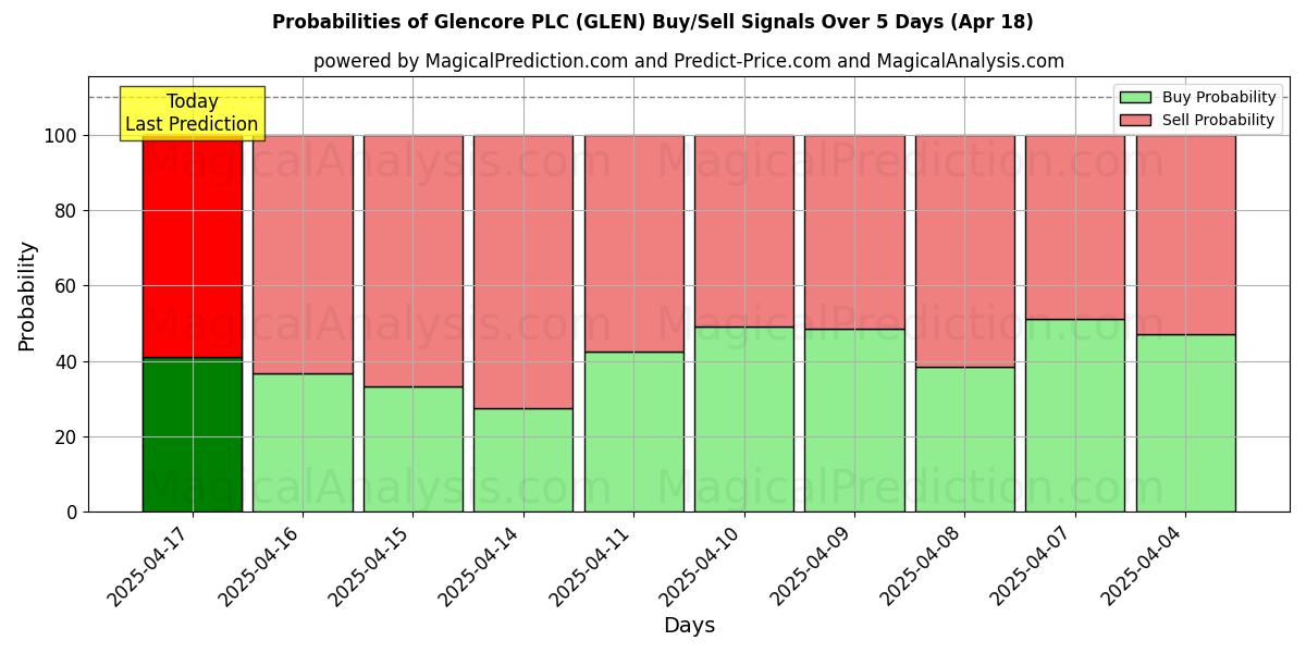Kans van Glencore PLC (GLEN) koop/verkoop signalen met verschillende AI-modellen over 10 dagen (18 Apr) Probabilities of Glencore PLC (GLEN) Buy/Sell Signals Using Several AI Models Over 5 Days (18 Apr)