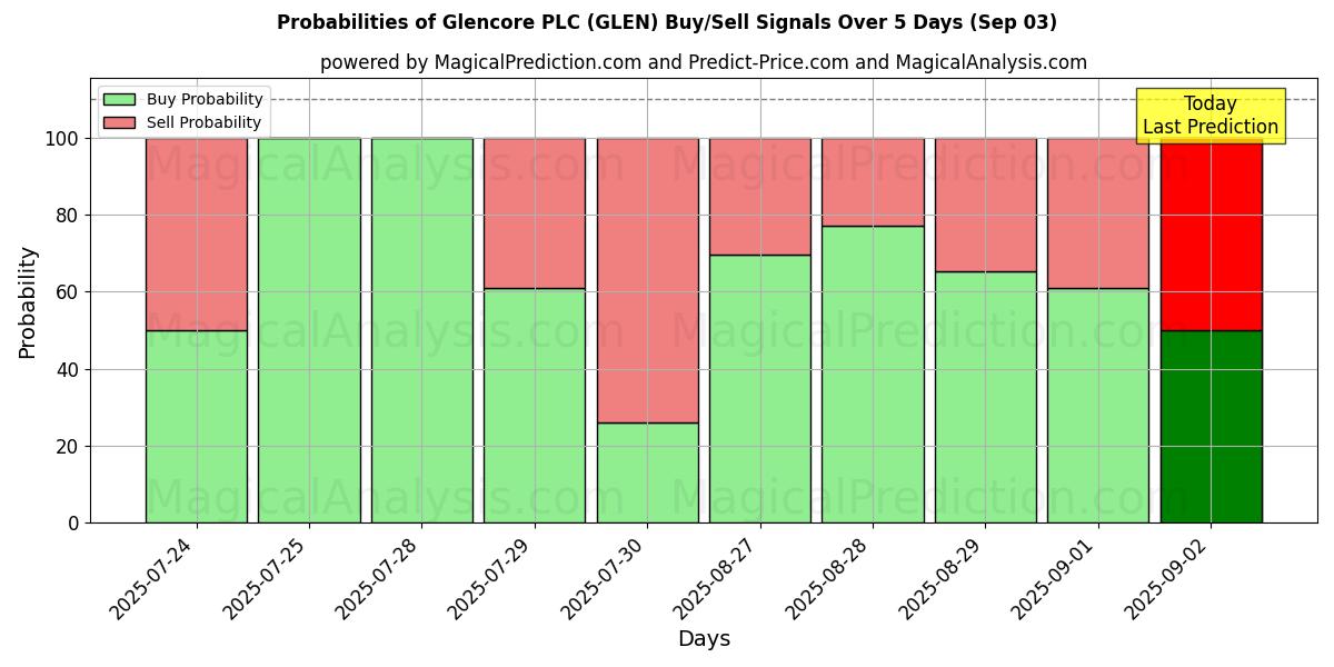 Probabilities of Glencore PLC (GLEN) Buy/Sell Signals Using Several AI Models Over 5 Days (03 Sep) 