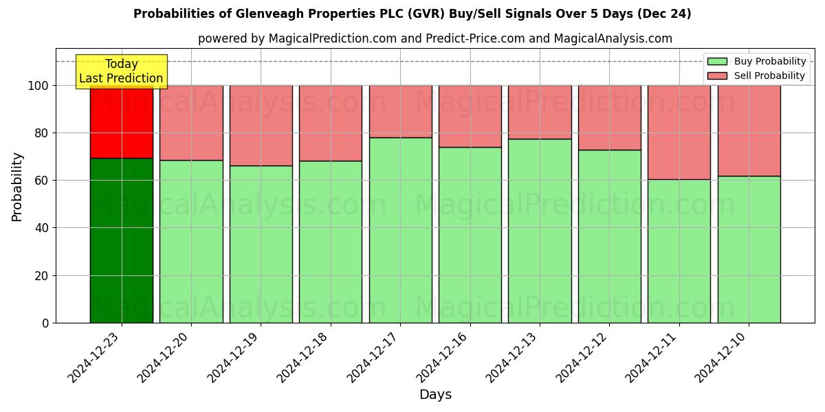 Probabilities of Glenveagh Properties PLC (GVR) Buy/Sell Signals Using Several AI Models Over 5 Days (24 Dec) 