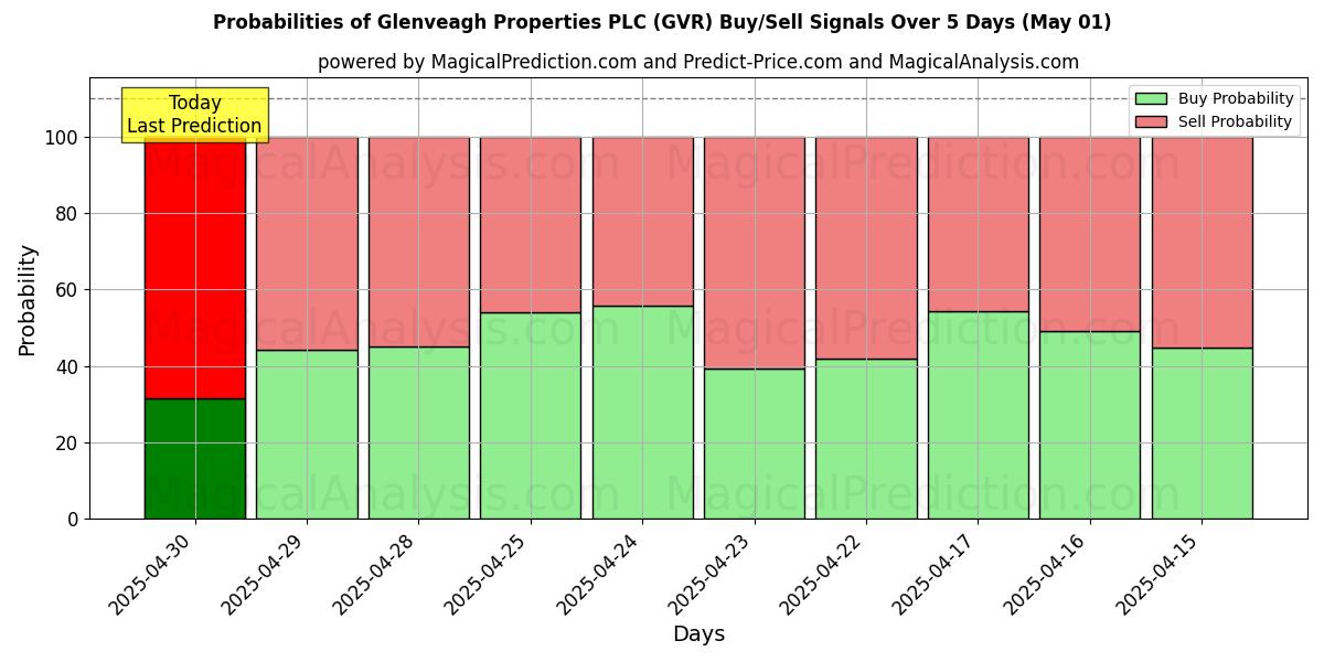 Glenveagh Properties PLC (GVR) 基于多个AI模型的买入/卖出信号概率 (10天内) (01 May) Probabilities of Glenveagh Properties PLC (GVR) Buy/Sell Signals Using Several AI Models Over 5 Days (01 May)