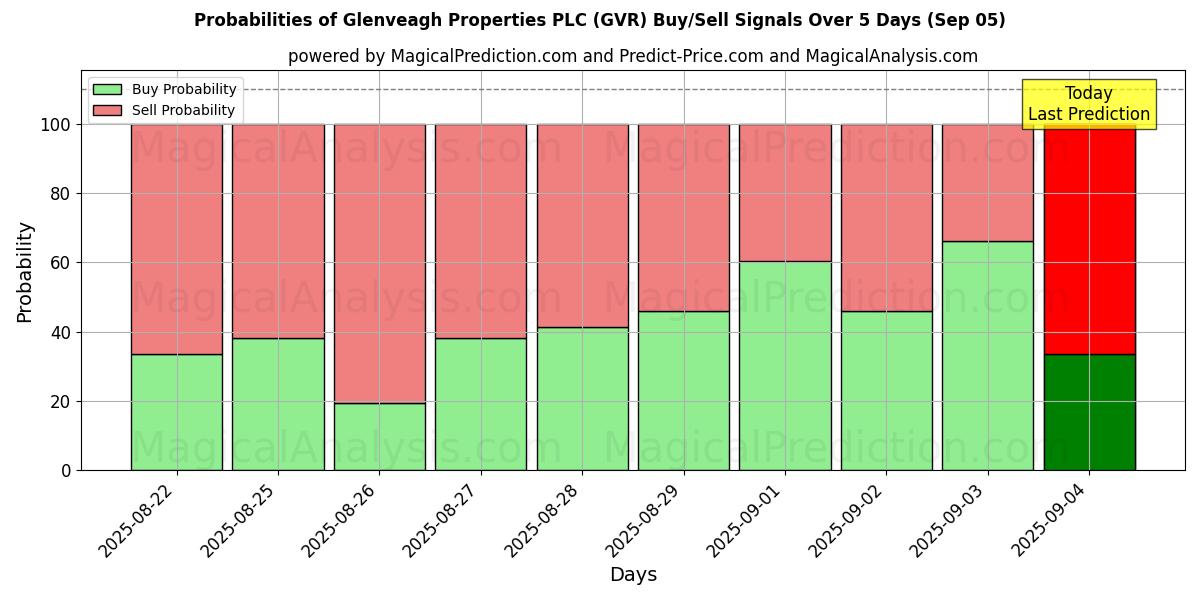 Probabilities of Glenveagh Properties PLC (GVR) Buy/Sell Signals Using Several AI Models Over 5 Days (02 Sep) 