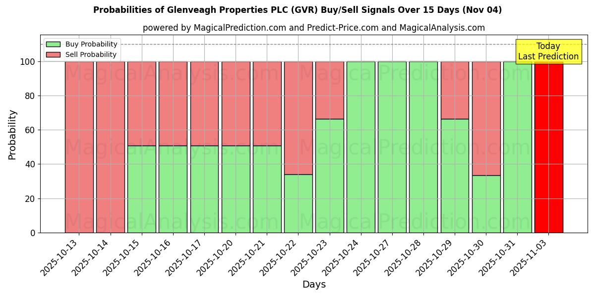 Probabilities of Glenveagh Properties PLC (GVR) Buy/Sell Signals Using Several AI Models Over 5 Days (04 Nov) 