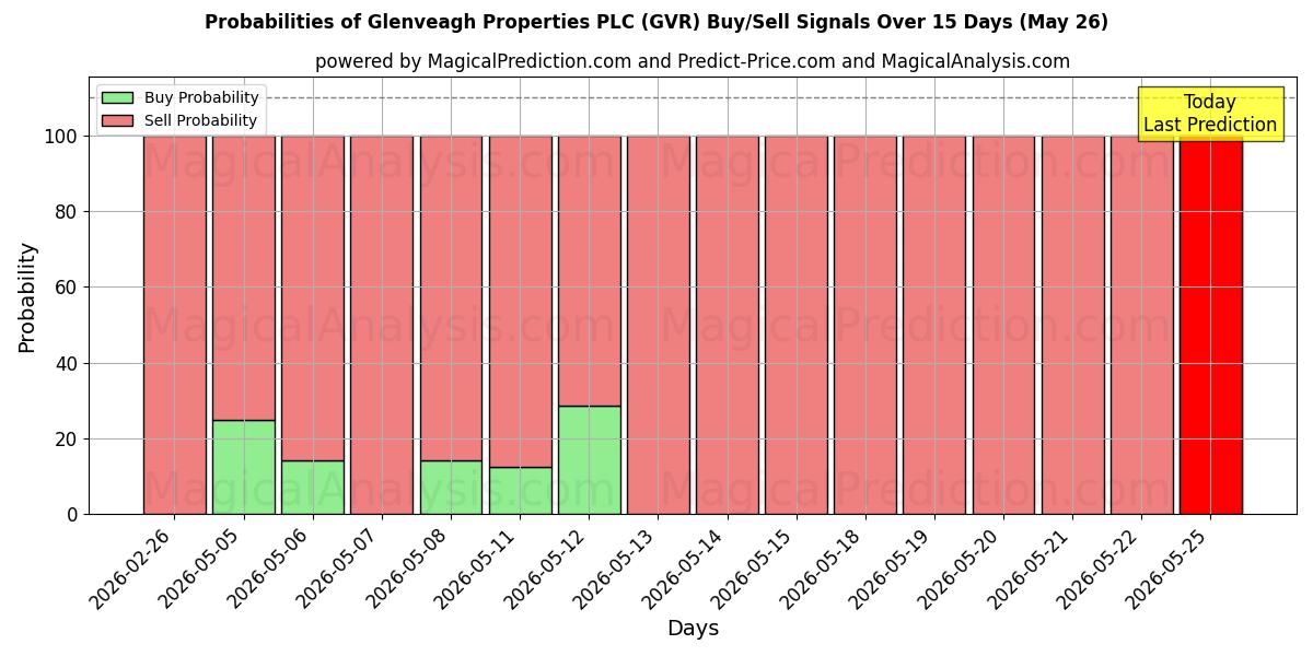 Probabilities of Glenveagh Properties PLC (GVR) Buy/Sell Signals Using Several AI Models Over 5 Days (26 May) 