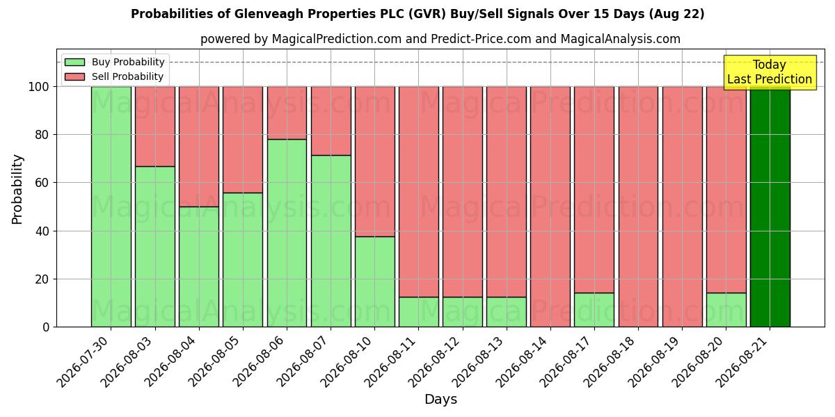 Probabilities of Glenveagh Properties PLC (GVR) Buy/Sell Signals Using Several AI Models Over 5 Days (22 Aug) 