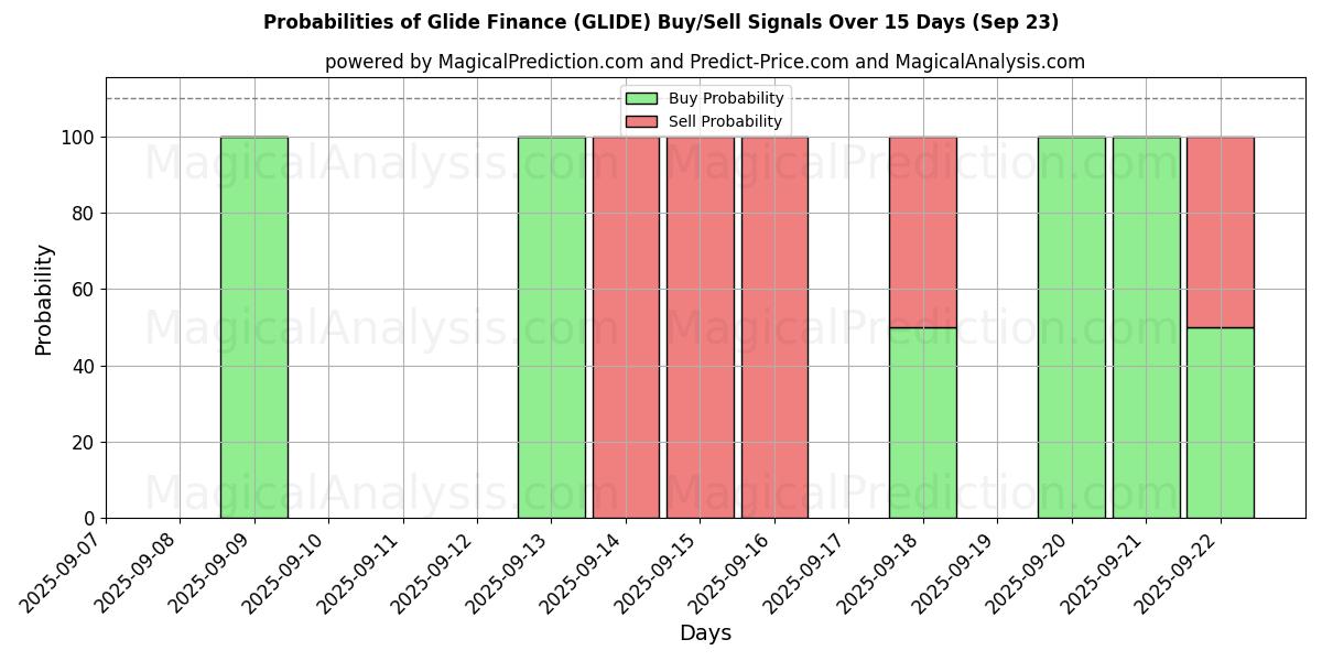 Probabilities of Glide Finance (GLIDE) Buy/Sell Signals Using Several AI Models Over 10 Days (23 Sep) Probabilities of Glide Finance (GLIDE) Buy/Sell Signals Using Several AI Models Over 5 Days (23 Sep)