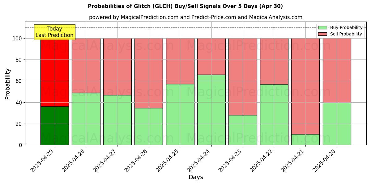 AI Modelleri ile Kusur (GLCH) Al/Sat Sinyalleri Olasılıkları 10 Günlük (30 Apr) Probabilities of Kusur (GLCH) Buy/Sell Signals Using Several AI Models Over 5 Days (30 Apr)