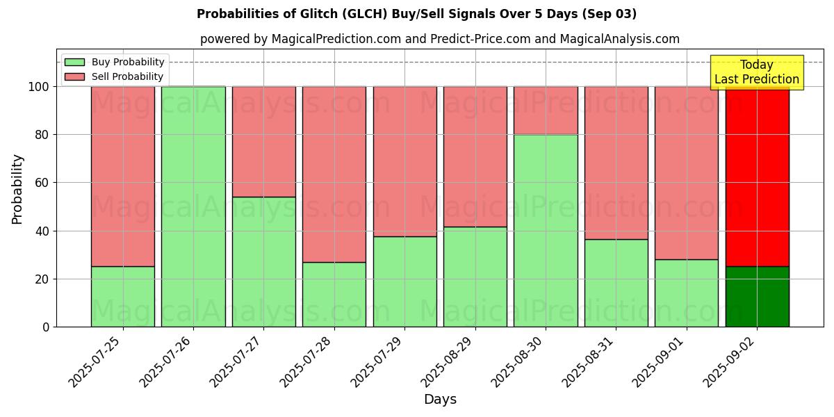 Probabilities of Glitch (GLCH) Buy/Sell Signals Using Several AI Models Over 5 Days (03 Sep) 