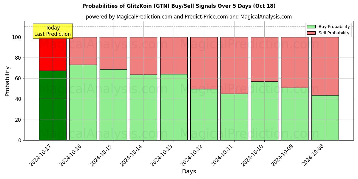 Probabilities of ГлицКоин (GTN) Buy/Sell Signals Using Several AI Models Over 5 Days (18 Oct) 