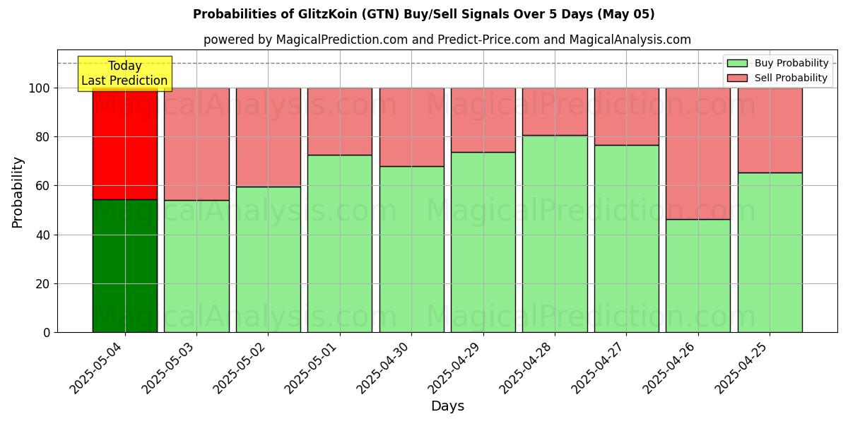 Probabilities of GlitzKoin (GTN) Buy/Sell Signals Using Several AI Models Over 5 Days (24 Mar) 