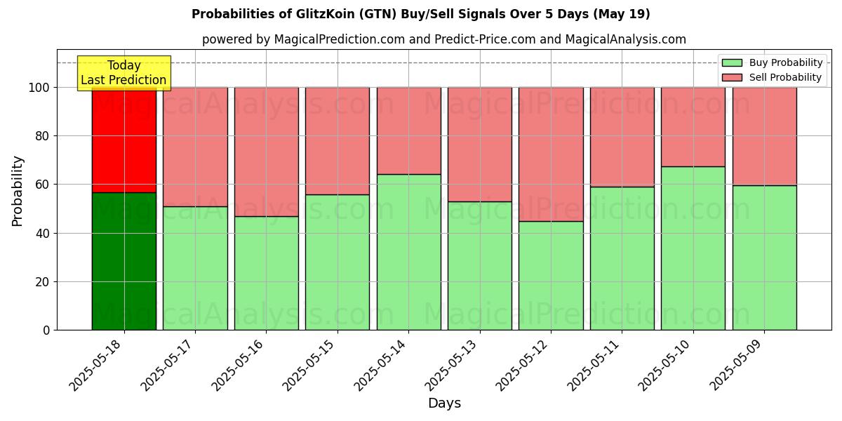 Probabilities of GlitzKoin (GTN) Buy/Sell Signals Using Several AI Models Over 5 Days (19 May) 