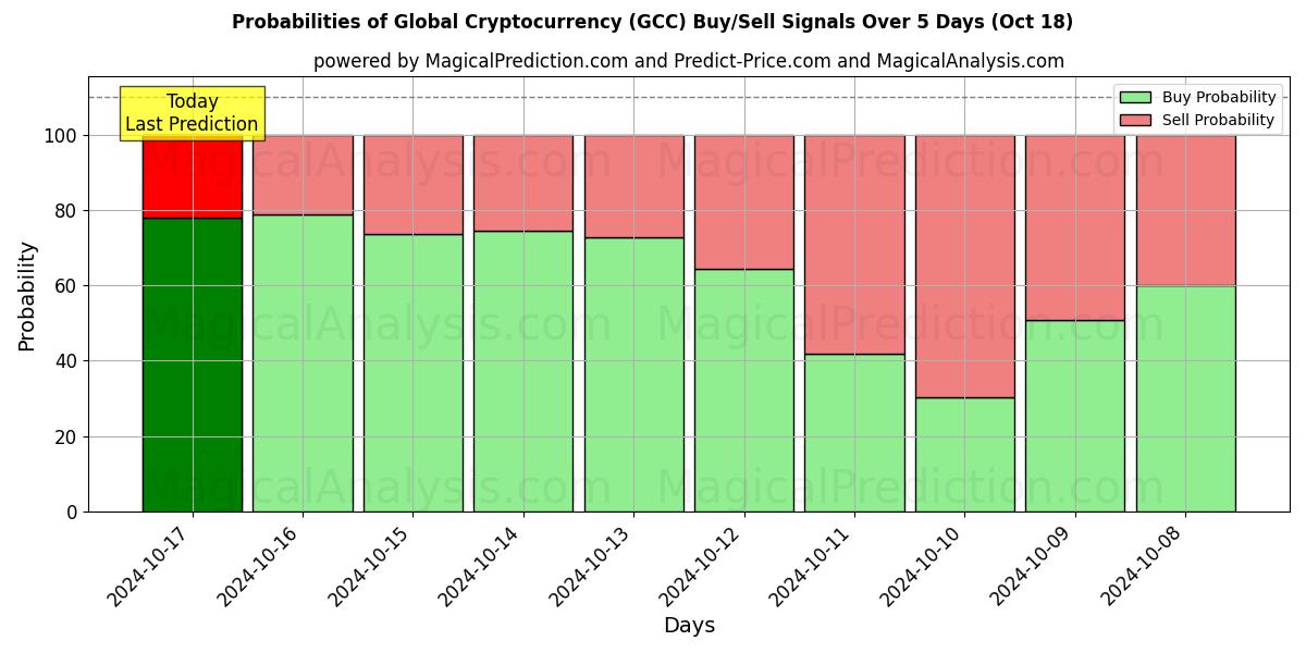 Probabilities of ارز دیجیتال جهانی (GCC) Buy/Sell Signals Using Several AI Models Over 5 Days (18 Oct) 