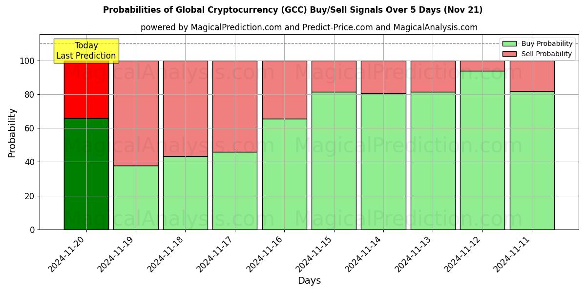 Probabilities of Global Cryptocurrency (GCC) Buy/Sell Signals Using Several AI Models Over 5 Days (21 Nov) 