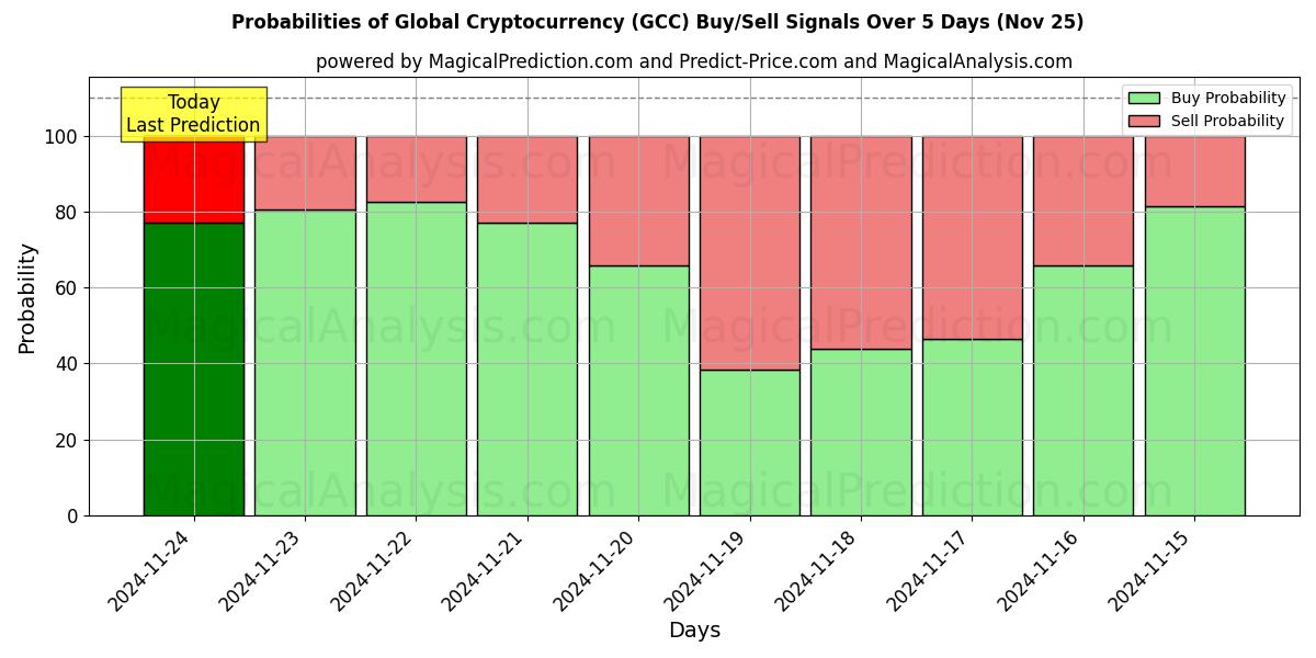 Probabilities of 글로벌 암호화폐 (GCC) Buy/Sell Signals Using Several AI Models Over 5 Days (22 Nov) 