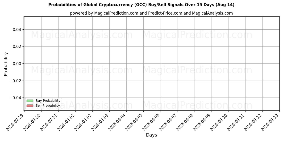 Probabilities of 世界的な暗号通貨 (GCC) Buy/Sell Signals Using Several AI Models Over 5 Days (14 Aug) 