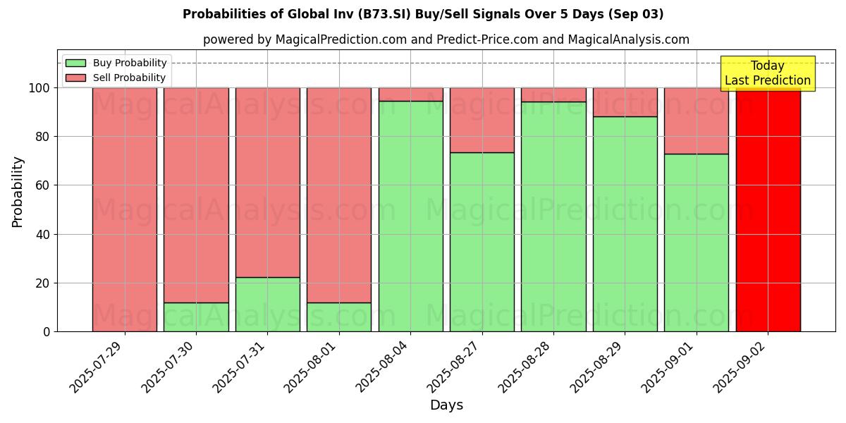 Probabilités des signaux d'achat/vente Global Inv (B73.SI) utilisant plusieurs modèles IA sur 10 jours (03 Sep) Probabilities of Global Inv (B73.SI) Buy/Sell Signals Using Several AI Models Over 5 Days (03 Sep)