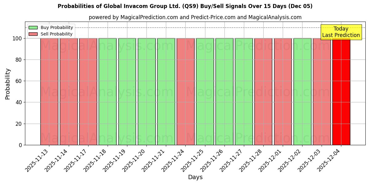 Probabilities of Global Invacom Group Ltd. (QS9) Buy/Sell Signals Using Several AI Models Over 5 Days (05 Dec) 