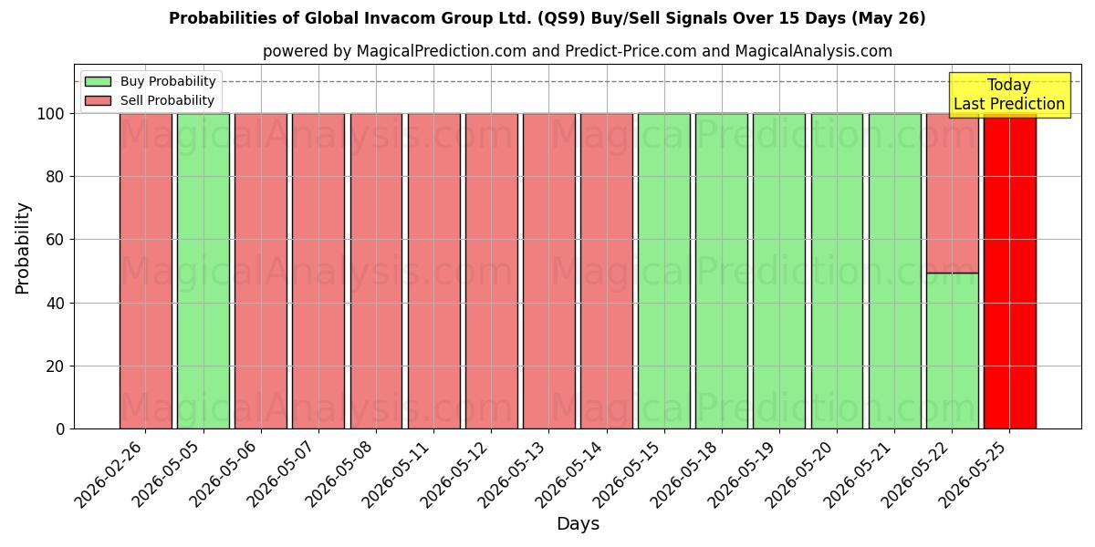 Probabilities of Global Invacom Group Ltd. (QS9) Buy/Sell Signals Using Several AI Models Over 5 Days (26 May) 