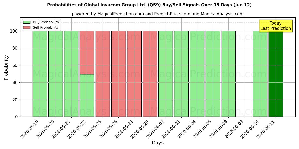 Probabilities of Global Invacom Group Ltd. (QS9) Buy/Sell Signals Using Several AI Models Over 5 Days (12 Jun) 