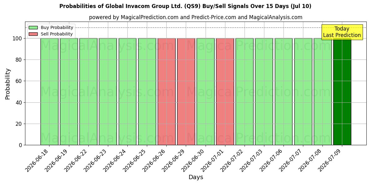 Probabilities of Global Invacom Group Ltd. (QS9) Buy/Sell Signals Using Several AI Models Over 5 Days (10 Jul) 