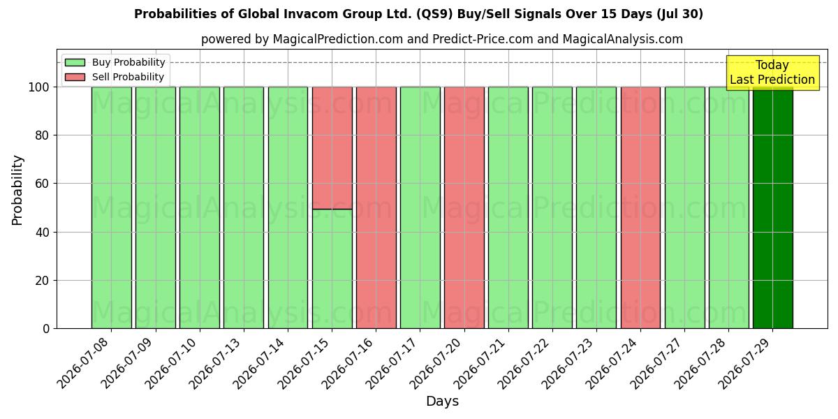 Probabilities of Global Invacom Group Ltd. (QS9) Buy/Sell Signals Using Several AI Models Over 5 Days (30 Jul) 