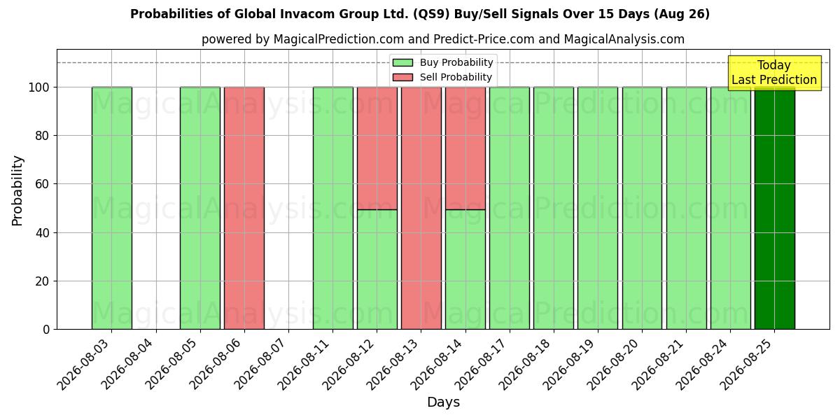 Probabilities of Global Invacom Group Ltd. (QS9) Buy/Sell Signals Using Several AI Models Over 5 Days (26 Aug) 