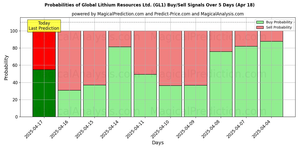 10日間(Global Lithium Resources Ltd. (GL1))の複数のAIモデルによる01 Augの買い/売りシグナルの確率 Probabilities of Global Lithium Resources Ltd. (GL1) Buy/Sell Signals Using Several AI Models Over 5 Days (01 Aug)
