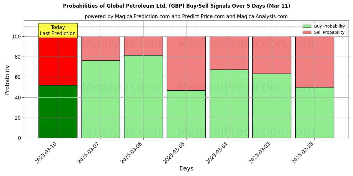 Probabilities of Global Petroleum Ltd. (GBP) Buy/Sell Signals Using Several AI Models Over 5 Days (11 Mar) 