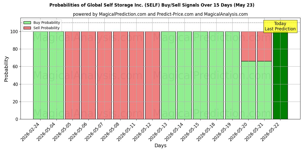 Probabilities of Global Self Storage Inc. (SELF) Buy/Sell Signals Using Several AI Models Over 5 Days (23 May) 