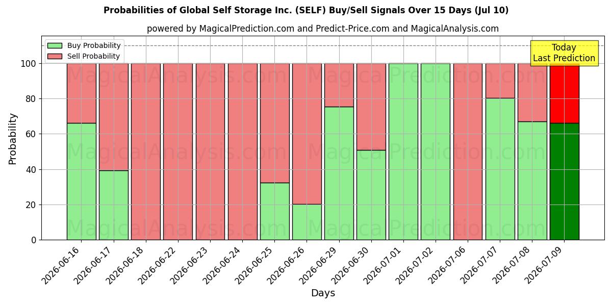Probabilities of Global Self Storage Inc. (SELF) Buy/Sell Signals Using Several AI Models Over 5 Days (10 Jul) 