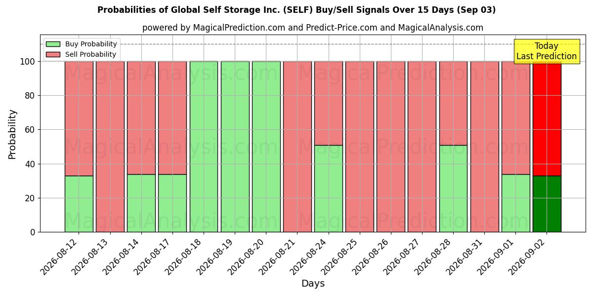 Probabilities of Global Self Storage Inc. (SELF) Buy/Sell Signals Using Several AI Models Over 5 Days (02 Sep) 