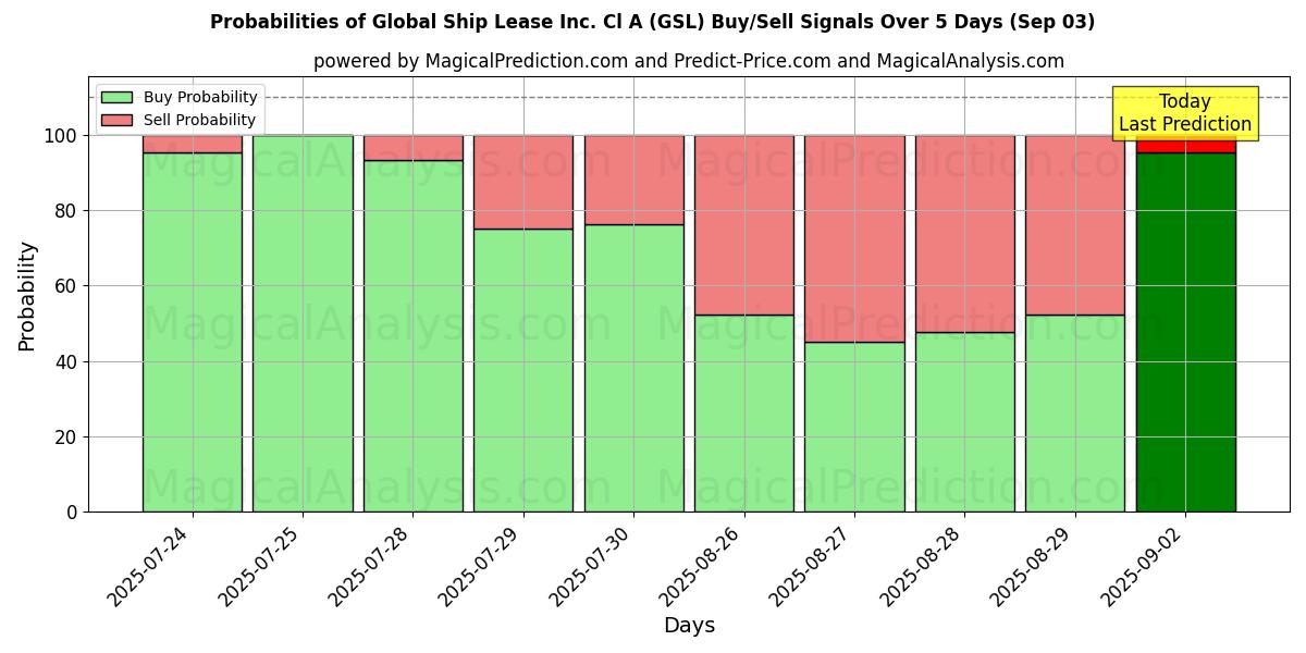 Probabilities of Global Ship Lease Inc. Cl A (GSL) Buy/Sell Signals Using Several AI Models Over 5 Days (03 Sep) 