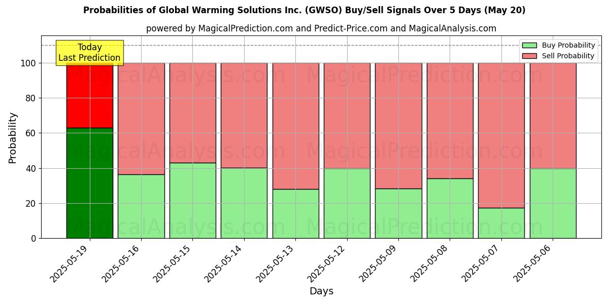 Probabilities of Global Warming Solutions Inc. (GWSO) Buy/Sell Signals Using Several AI Models Over 5 Days (31 Jul) 