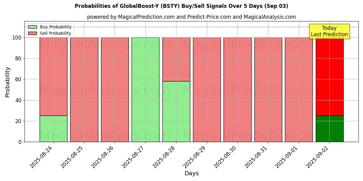 Probabilities of 글로벌부스트-Y (BSTY) Buy/Sell Signals Using Several AI Models Over 5 Days (12 Sep) 