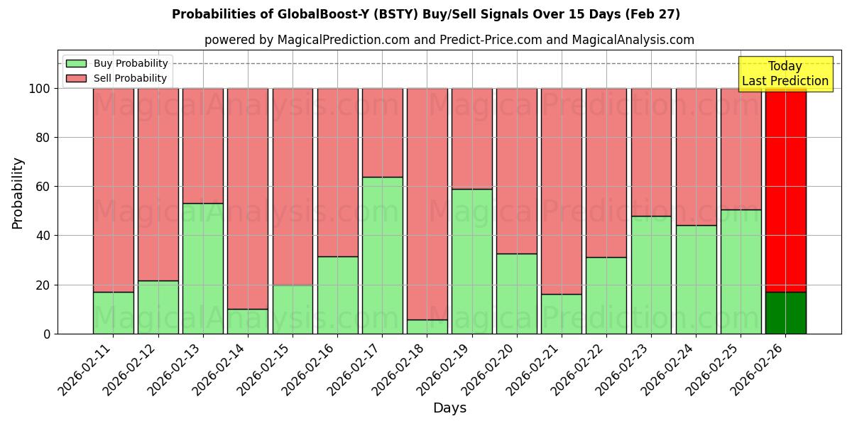 Probabilities of GlobalBoost-Y (BSTY) Buy/Sell Signals Using Several AI Models Over 5 Days (27 Feb) 