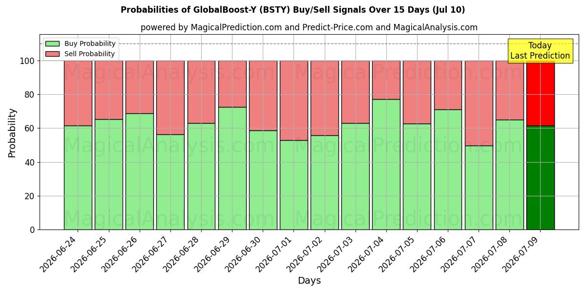 Probabilities of GlobalBoost-Y (BSTY) Buy/Sell Signals Using Several AI Models Over 5 Days (10 Jul) 