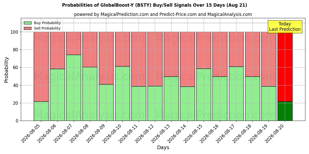 Probabilities of GlobalBoost-Y (BSTY) Buy/Sell Signals Using Several AI Models Over 5 Days (21 Aug) 