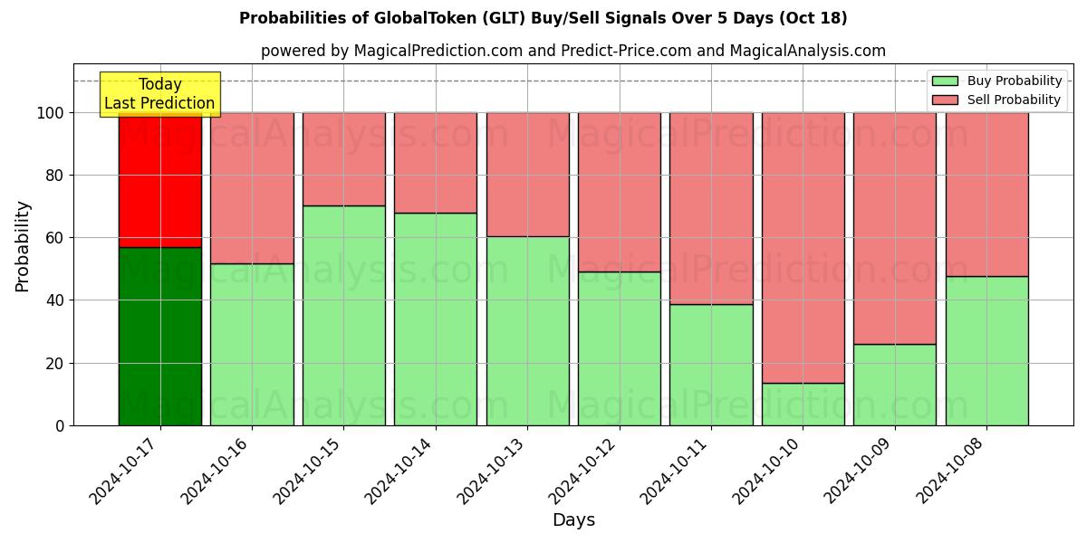 Probabilities of 글로벌토큰 (GLT) Buy/Sell Signals Using Several AI Models Over 5 Days (18 Oct) 