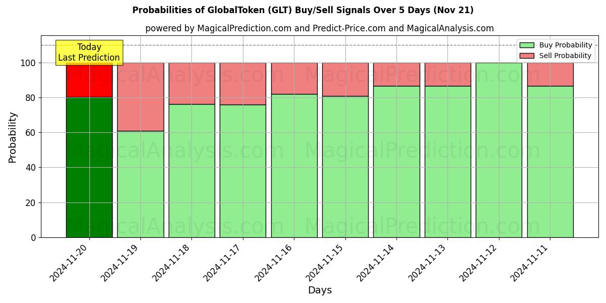 Probabilities of GlobalToken (GLT) Buy/Sell Signals Using Several AI Models Over 5 Days (21 Nov) 