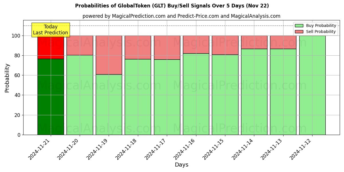 Probabilities of Globaal Token (GLT) Buy/Sell Signals Using Several AI Models Over 5 Days (22 Nov) 