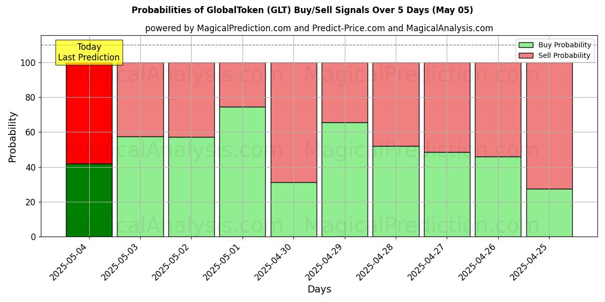 Probabilities of GlobalToken (GLT) Buy/Sell Signals Using Several AI Models Over 5 Days (16 Apr) 