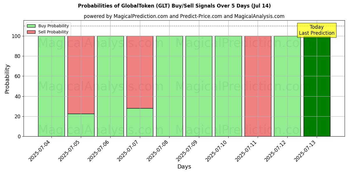 Probabilities of GlobalToken (GLT) Buy/Sell Signals Using Several AI Models Over 5 Days (14 Jul) 