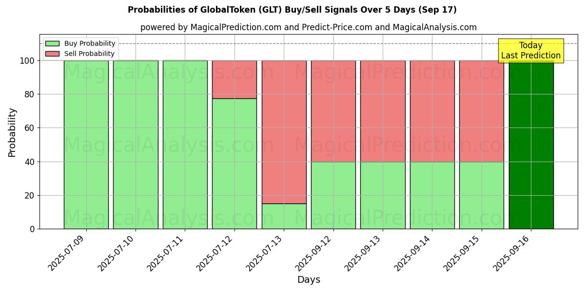 Probabilities of GlobalToken (GLT) Buy/Sell Signals Using Several AI Models Over 5 Days (17 Sep) 