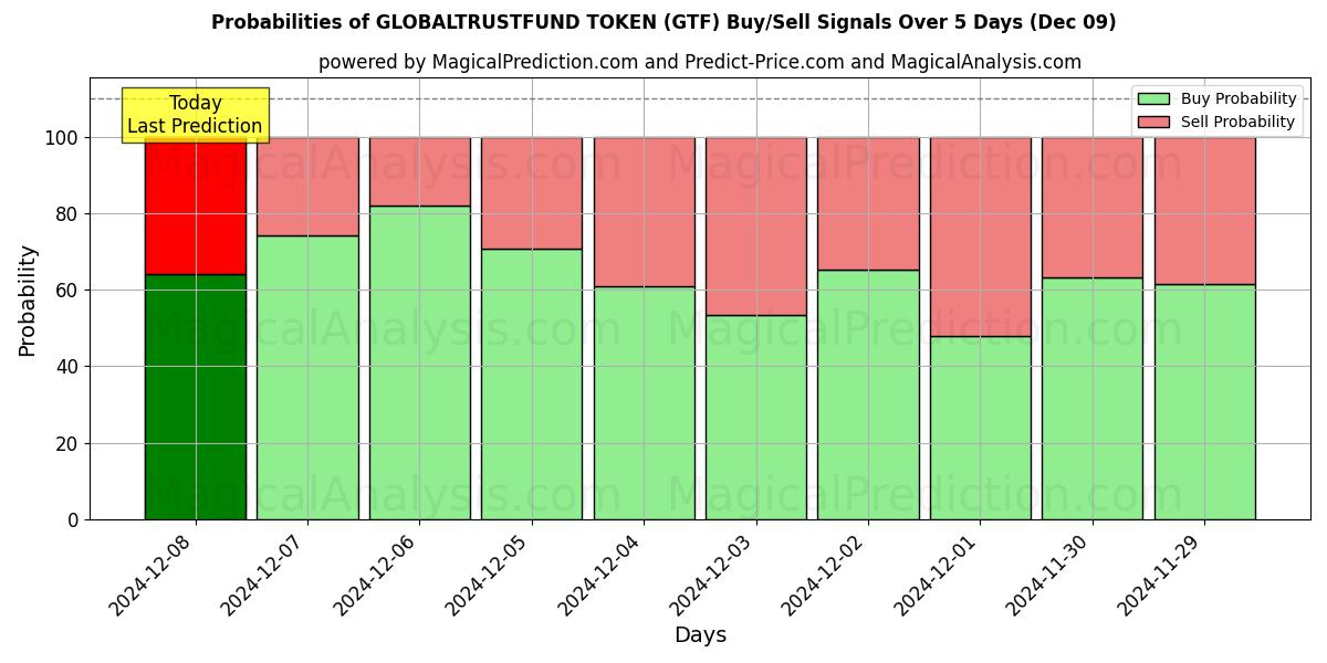 Probabilities of GLOBALTRUSTFUND TOKEN (GTF) Buy/Sell Signals Using Several AI Models Over 5 Days (09 Dec) 