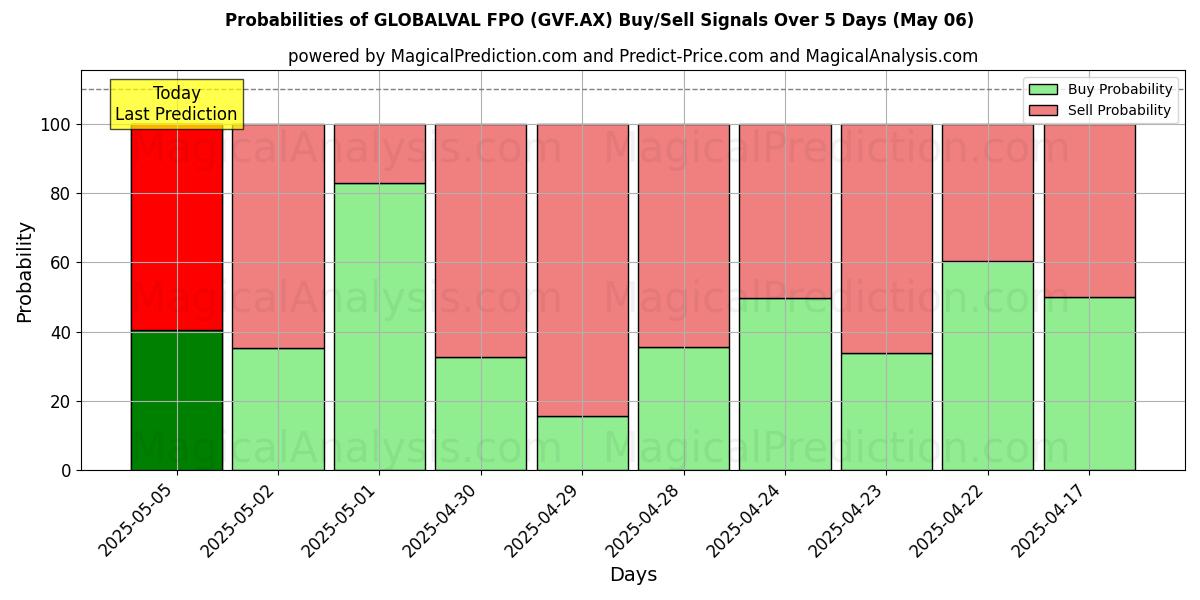 Probabilidades de señales de compra/venta de GLOBALVAL FPO (GVF.AX) usando varios modelos de IA durante 10 días (06 May) Probabilities of GLOBALVAL FPO (GVF.AX) Buy/Sell Signals Using Several AI Models Over 5 Days (06 May)