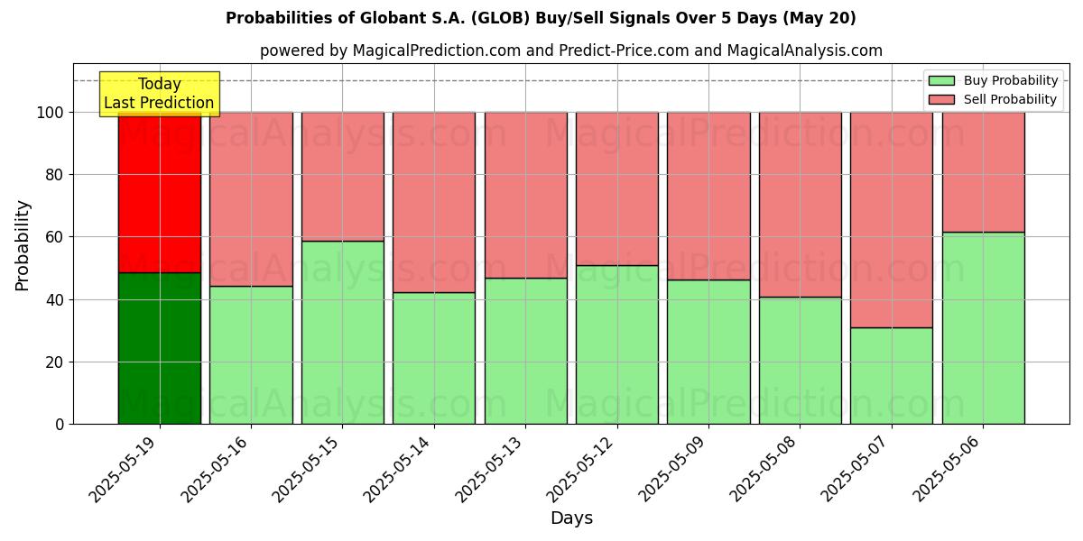 Probabilities of Globant S.A. (GLOB) Buy/Sell Signals Using Several AI Models Over 5 Days (31 Jul) 
