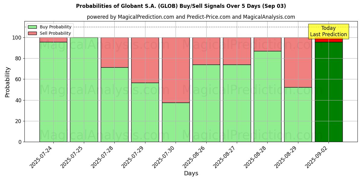 Probabilities of Globant S.A. (GLOB) Buy/Sell Signals Using Several AI Models Over 5 Days (03 Sep) 